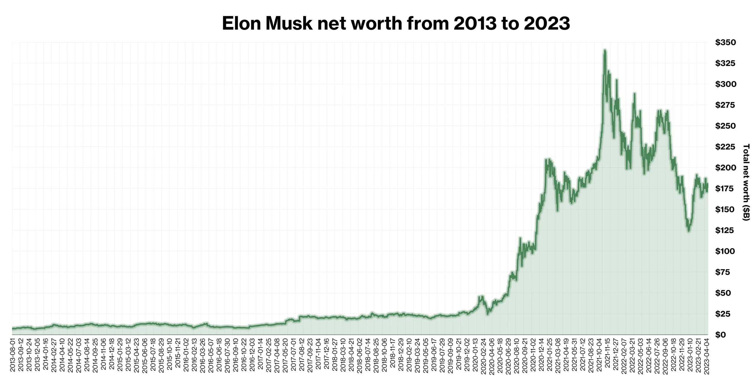 Elon Musk net worth graph