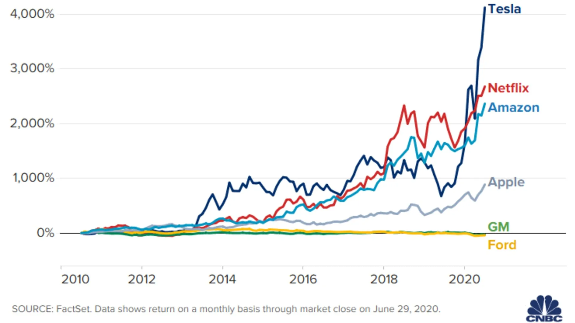 Elon Musk's Net worth graph